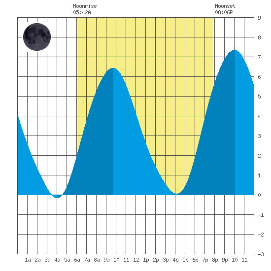Money Island tide chart for Sunday, April 27, 2025