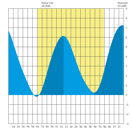 Money Island tide chart for Tuesday, April 29, 2025