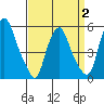 Money Island tide chart for Wednesday, April 2, 2025