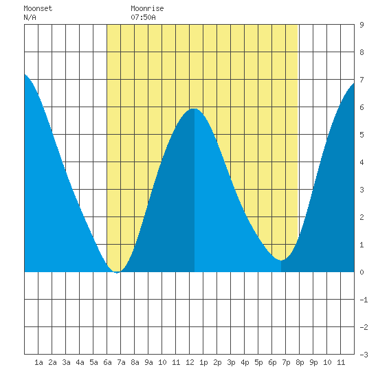 Money Island tide chart for Wednesday, April 30, 2025