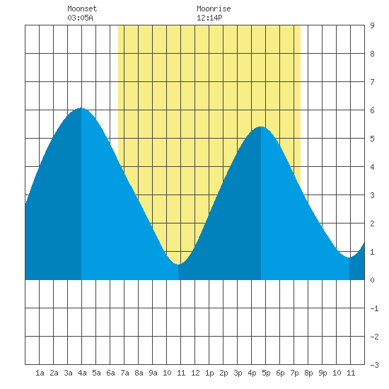 Money Island tide chart for Saturday, April 5, 2025