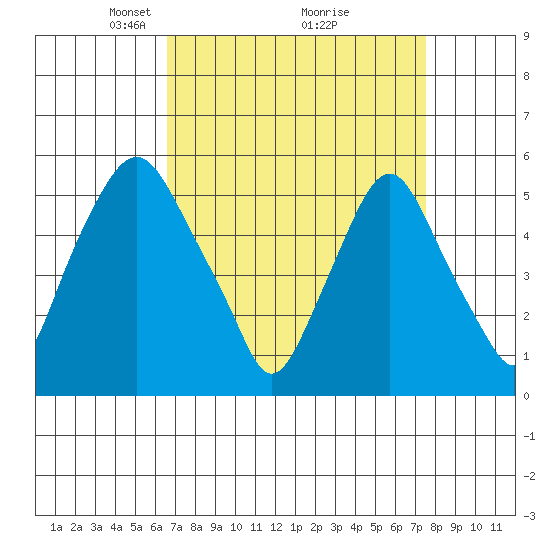 Money Island tide chart for Sunday, April 6, 2025