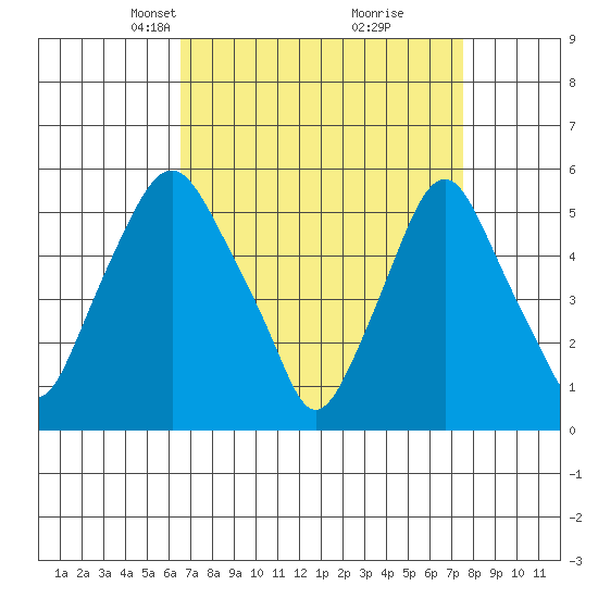 Money Island tide chart for Monday, April 7, 2025