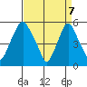 Money Island tide chart for Monday, April 7, 2025