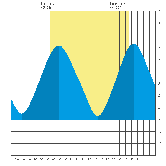 Money Island tide chart for Wednesday, April 9, 2025