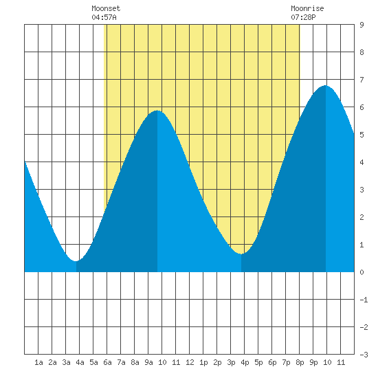 Money Island tide chart for Sunday, May 11, 2025