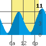 Money Island tide chart for Sunday, May 11, 2025