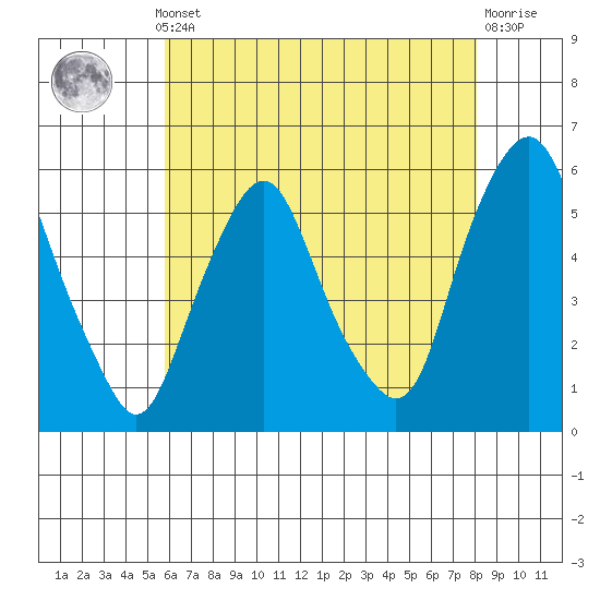 Money Island tide chart for Monday, May 12, 2025