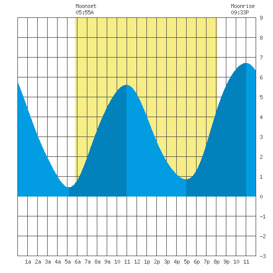 Money Island tide chart for Tuesday, May 13, 2025