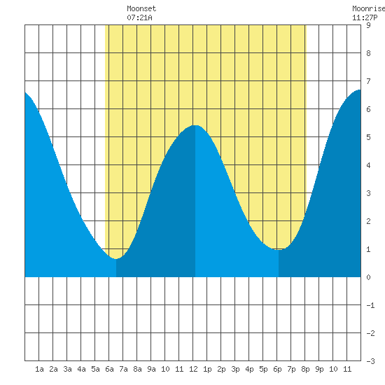 Money Island tide chart for Thursday, May 15, 2025