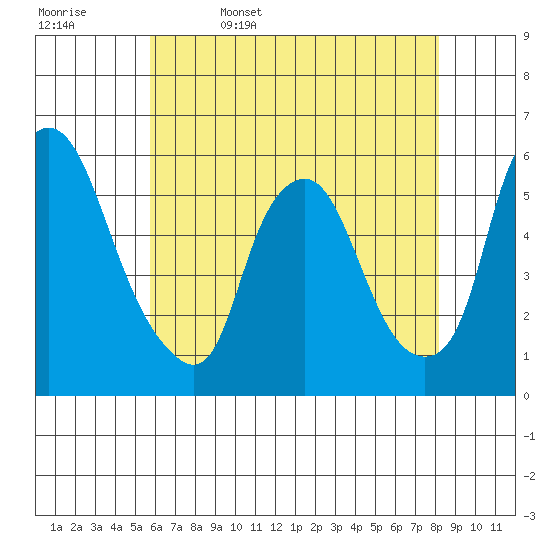 Money Island tide chart for Saturday, May 17, 2025