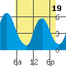 Money Island tide chart for Monday, May 19, 2025