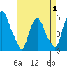 Money Island tide chart for Thursday, May 1, 2025