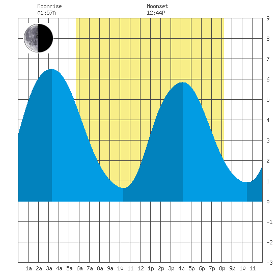 Money Island tide chart for Tuesday, May 20, 2025