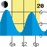Money Island tide chart for Tuesday, May 20, 2025