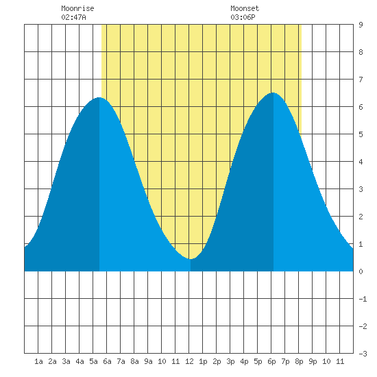 Money Island tide chart for Thursday, May 22, 2025