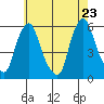 Money Island tide chart for Friday, May 23, 2025