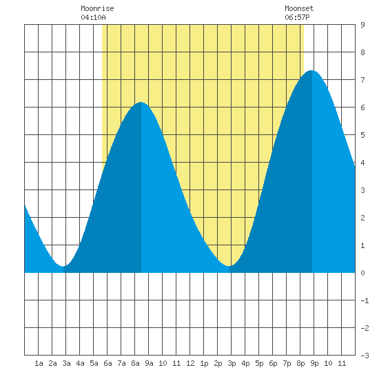 Money Island tide chart for Sunday, May 25, 2025