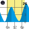 Money Island tide chart for Monday, May 26, 2025