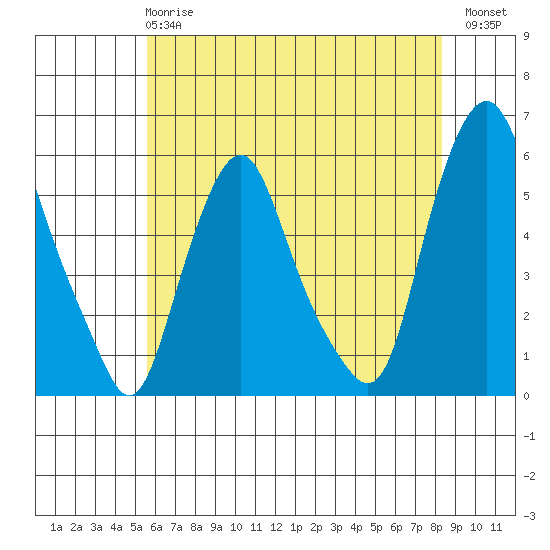 Money Island tide chart for Tuesday, May 27, 2025