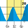 Money Island tide chart for Wednesday, May 28, 2025