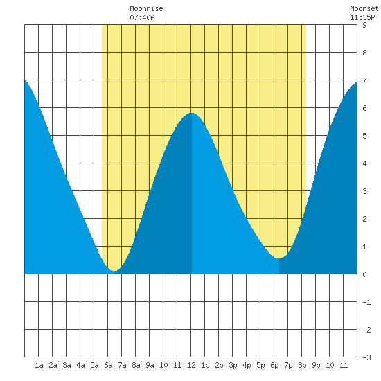 Money Island tide chart for Thursday, May 29, 2025