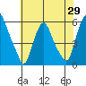 Money Island tide chart for Thursday, May 29, 2025