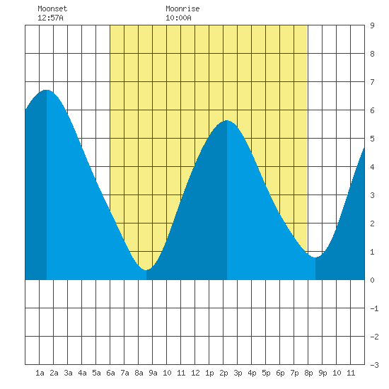 Money Island tide chart for Friday, May 2, 2025