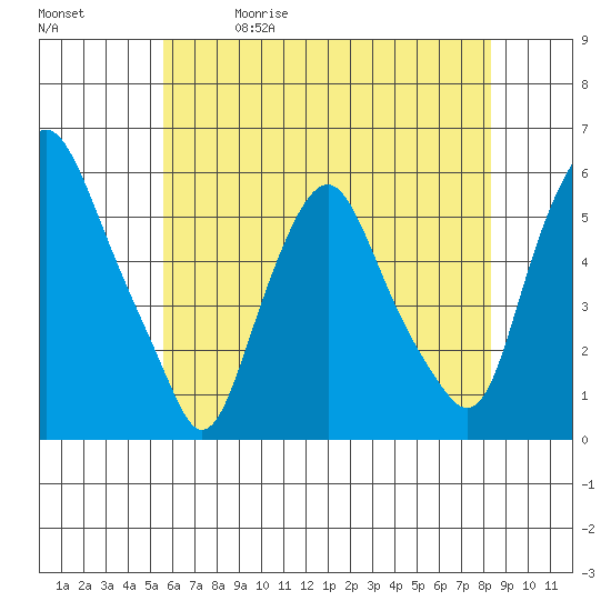 Money Island tide chart for Friday, May 30, 2025
