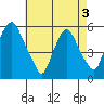 Money Island tide chart for Saturday, May 3, 2025