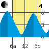 Money Island tide chart for Sunday, May 4, 2025