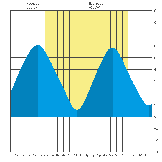 Money Island tide chart for Monday, May 5, 2025