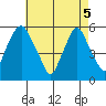 Money Island tide chart for Monday, May 5, 2025