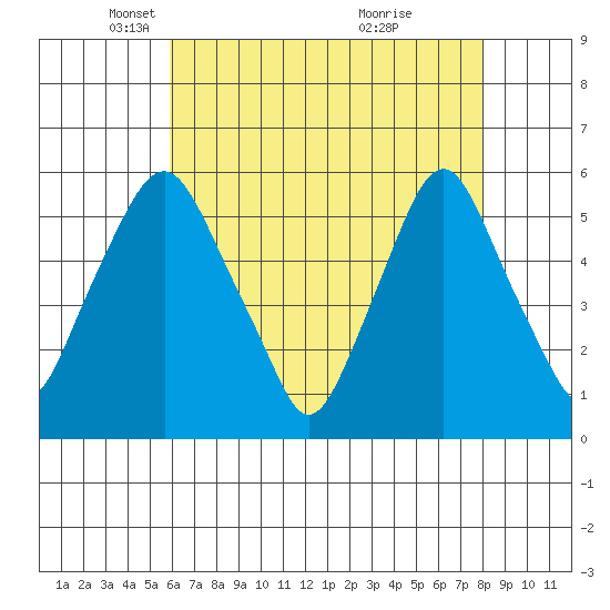 Money Island tide chart for Tuesday, May 6, 2025