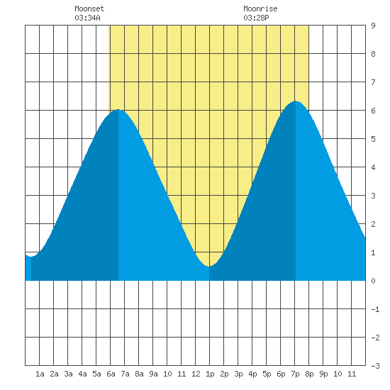 Money Island tide chart for Wednesday, May 7, 2025