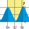 Money Island tide chart for Wednesday, May 7, 2025