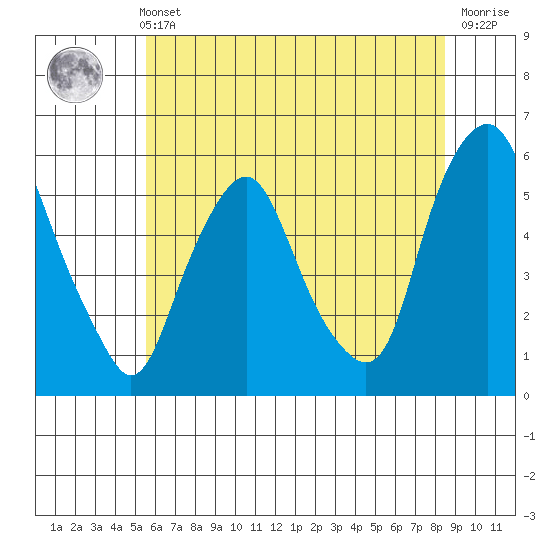 Money Island tide chart for Wednesday, June 11, 2025