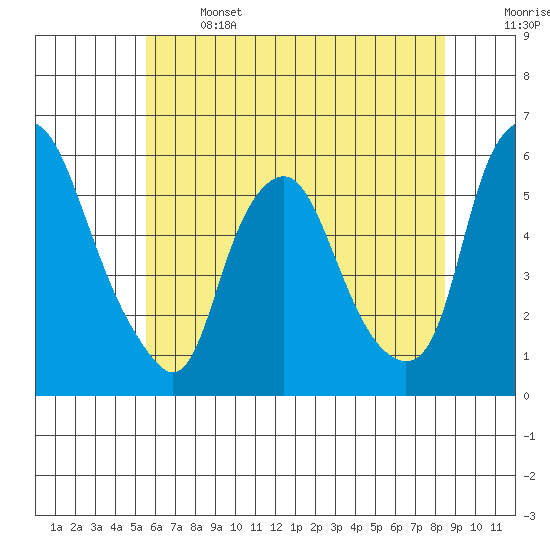 Money Island tide chart for Saturday, June 14, 2025