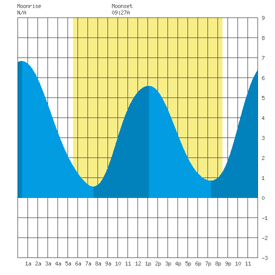 Money Island tide chart for Sunday, June 15, 2025