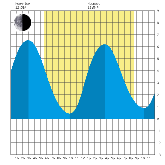 Money Island tide chart for Wednesday, June 18, 2025