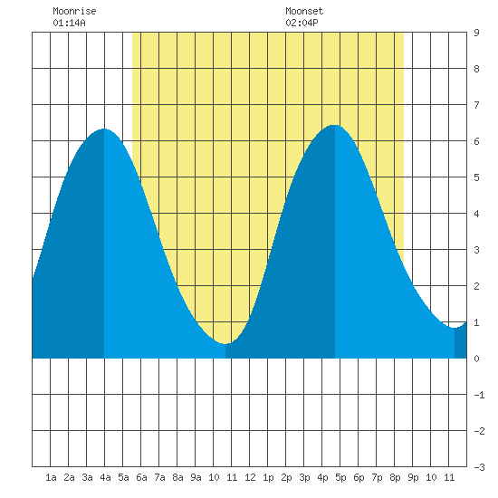 Money Island tide chart for Thursday, June 19, 2025