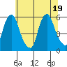 Money Island tide chart for Thursday, June 19, 2025