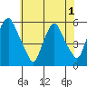 Money Island tide chart for Sunday, June 1, 2025