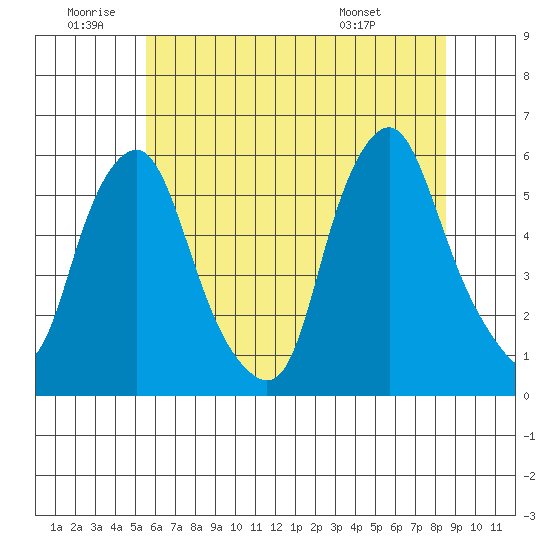 Money Island tide chart for Friday, June 20, 2025
