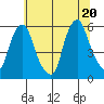 Money Island tide chart for Friday, June 20, 2025