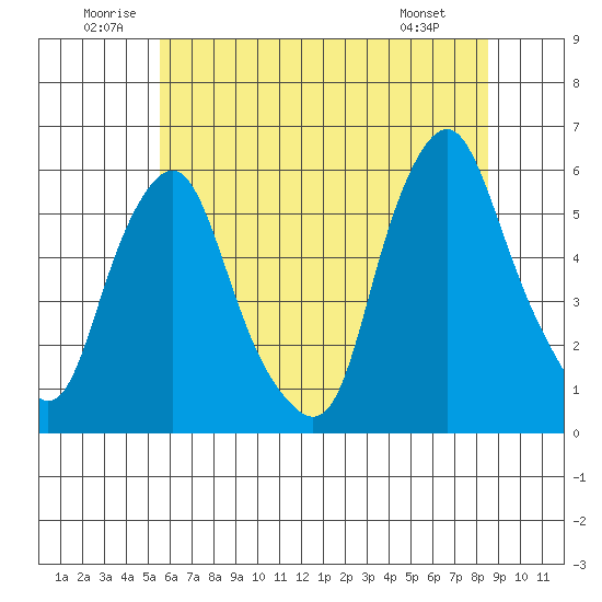 Money Island tide chart for Saturday, June 21, 2025