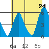Money Island tide chart for Tuesday, June 24, 2025