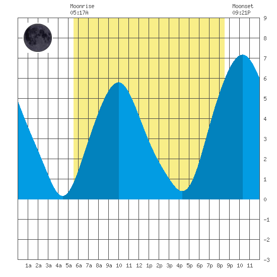 Money Island tide chart for Wednesday, June 25, 2025