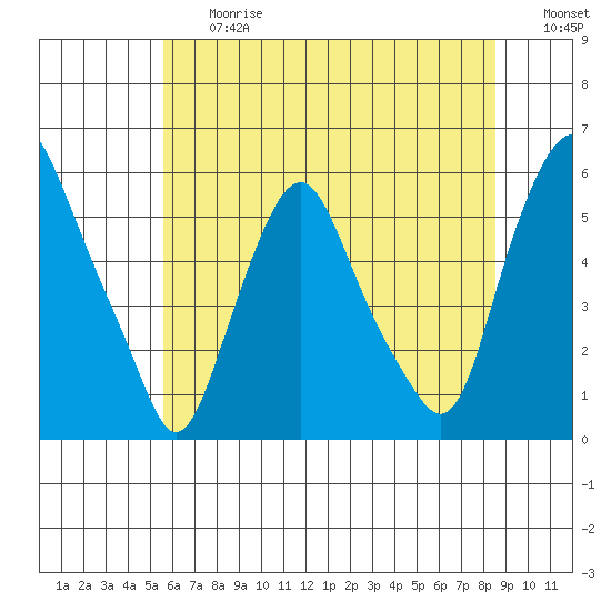 Money Island tide chart for Friday, June 27, 2025
