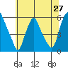 Money Island tide chart for Friday, June 27, 2025